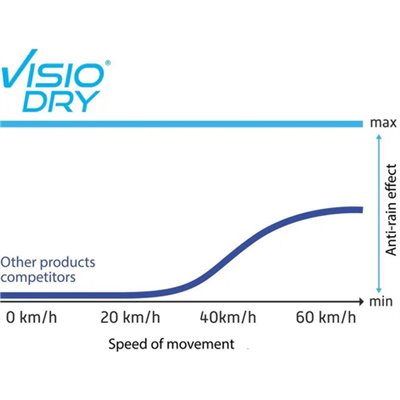 VISIODRY, Superhydrophobicl Aerosol 35ml